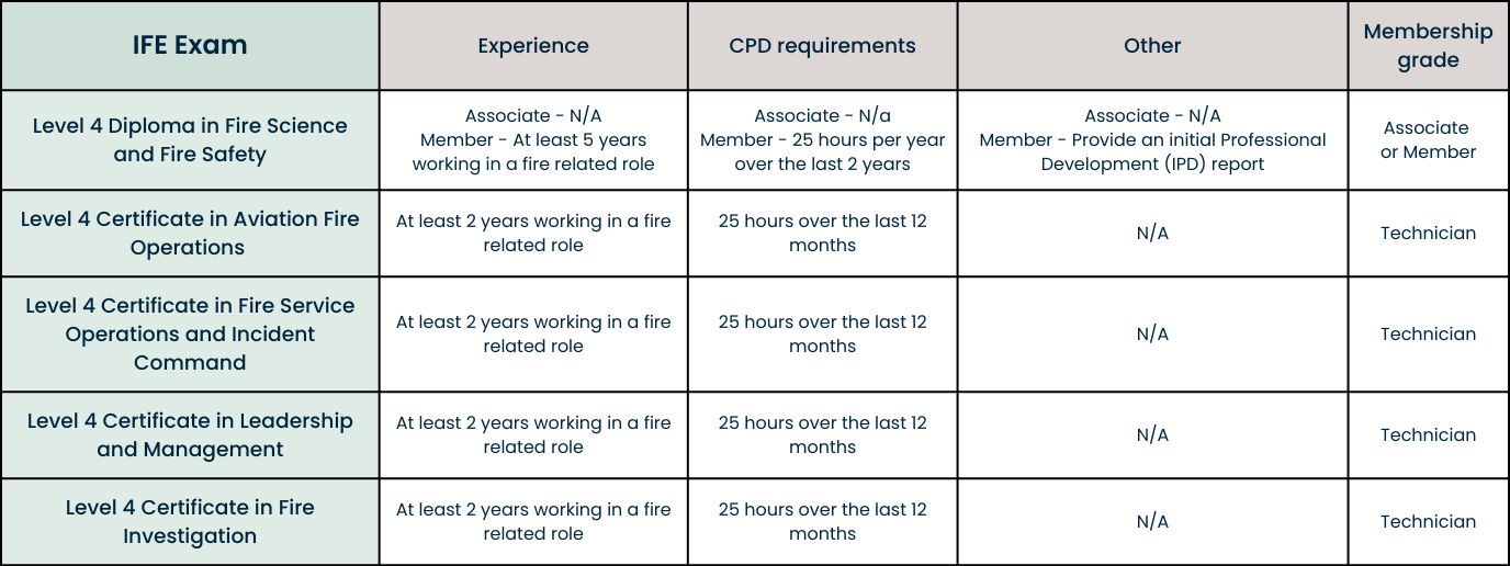 IFE qualifications and membership