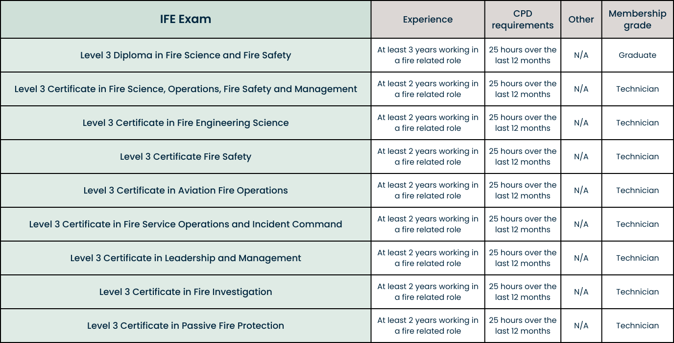 IFE qualifications and membership